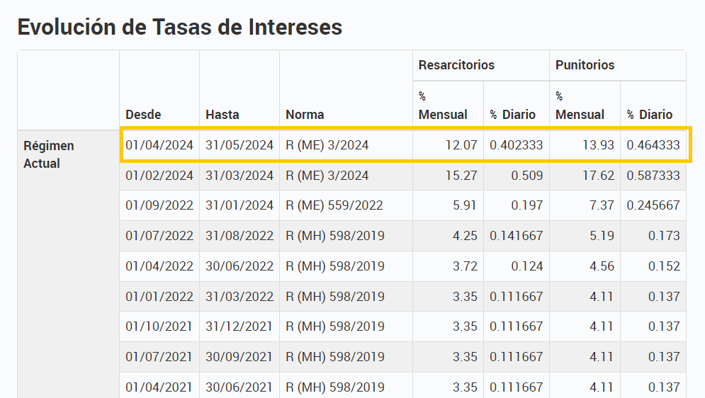 Deudas Afip Baja En Las Tasas De Intereses Tributum