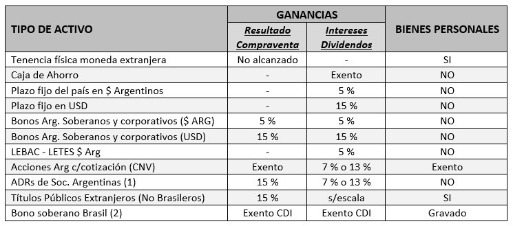 Renta financiera efectos en Ganancias y Bienes Personales