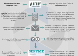Certificado PYME ¿cómo funciona la renovación automática a partir de diciembre 2019?