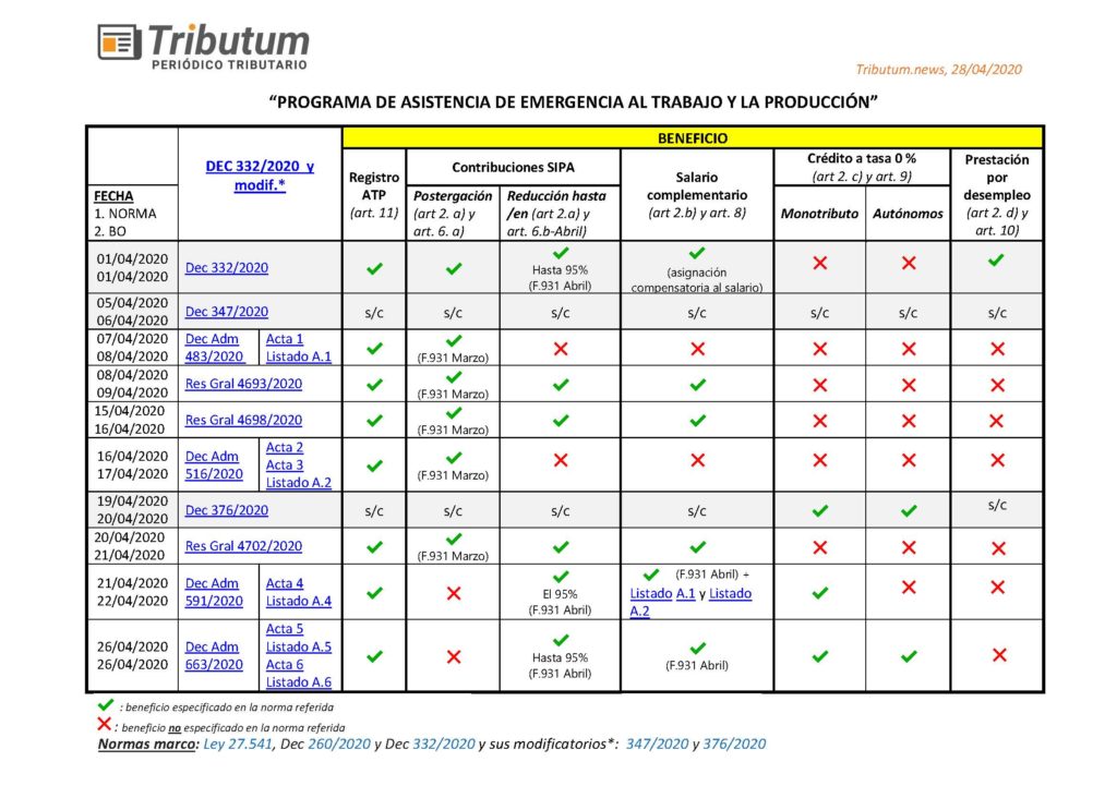 吝 Dec 332/2020. Asistencia Al Trabajo. Beneficios: Guía Y Cuadro De ...