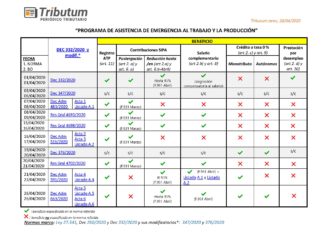 🧭 Dec 332/2020. Asistencia al trabajo. Beneficios: Guía y Cuadro de análisis normativo