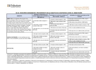 Bs As. Municipios Bonaerenses: procedimiento de la solicitud de excepciones COVID-19. Habilitación