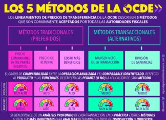 Precios de transferencia. Infografías: Informes y Métodos OCDE