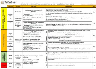 Monotributo 2021: Guía de beneficios, prórroga de recategorización e incentivos a excluidos desde Oct 2019