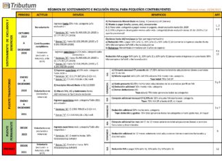 Monotributo 2021: Guía de beneficios e incentivos a excluidos o renuncia desde Oct 2019