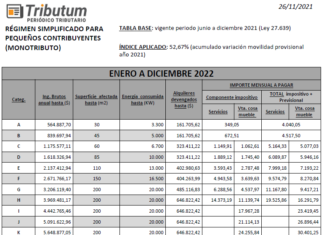 😟 Monotributo 2022: ¿y si nuevamente la tabla y montos a pagar no se actualizan a tiempo?