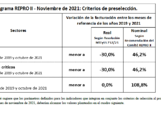 Res 803/2021. MTESS. Laboral. Empleadores. REPRO II. Subsidio. NOVIEMBRE 2021. Parámetros