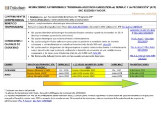 🆓 ESQUEMA. Salario complementario (ATP): fin de la prohibición en la distribución de utilidades y otros