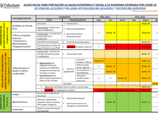 Condonaciones y Moratoria 2021 Ley 27.653: Cronograma Nov. 2021-Abril 2022. Nuevas fechas