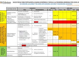 Condonaciones y Moratoria 2021 Ley 27.653: Cronograma Nov. 2021-Mayo 2022. Nuevas fechas