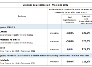 Res 414/2022. MTESS. Laboral. Empleadores. REPRO II. Subsidio. MARZO 2022. Parámetros