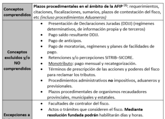 📅 Feria Fiscal. Período Invernal 2022. Efectos y alcance. Esquema. 18 al 29/07/2022 y ¿nueva fecha DDJJ2021 LIG y Bs. personales?