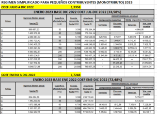 #Monotributo2023. Hagan sus apuestas Sres.: ¿Cuál tabla publicará la AFIP?