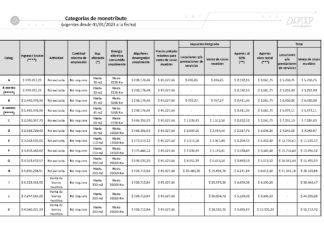 Monotributo 2023: Tabla publicada por la AFIP