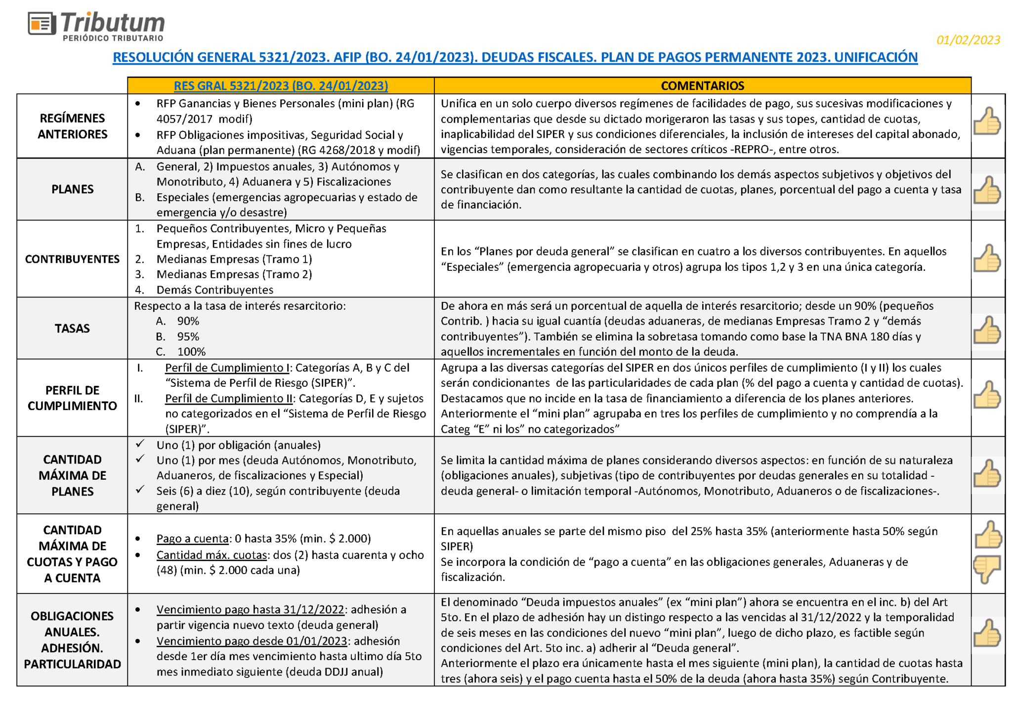 Deudas Afip Plan De Pagos Permanente Unificado 2023 Cuadro Resumen Y Ejemplos Tributum 6240