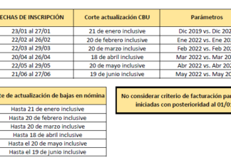 Res 3/2023. MTESS. Laboral. Empleadores. REPRO 2022-2025. Subsidio. Solicitud. Parámetros. Plazos. Fechas. Cronograma. Ene. a Jun. 2023