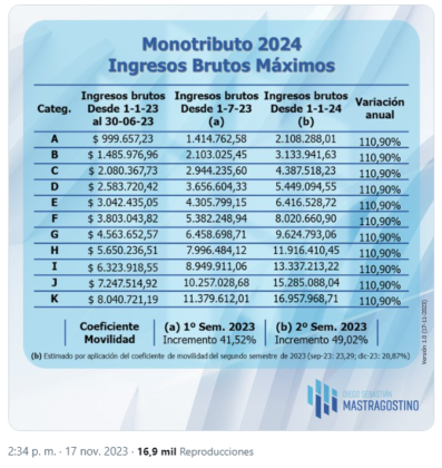 Monotributo 2024: Valores Ingresos Máximos - TRIBUTUM