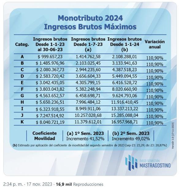 Monotributo 2024 valores Ingresos máximos TRIBUTUM
