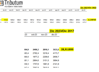 Índice de Precios al Consumidor (IPC). Diciembre 2023. Actualiza Ganancias (AxI) y Bs. Personales (Inmuebles factor actualización). DDJJ 2023
