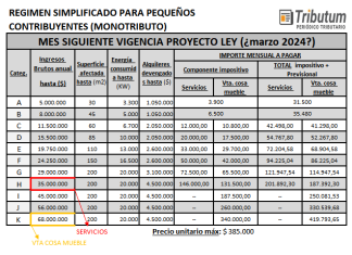 Ley s/n. Monotributo. Parámetros y Montos a pagar. Subas. Ganancias. Empleados. Reversión. GNI. Deducciones. Escala. Subas (Parte 2 Monotributo)
