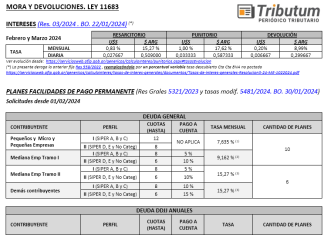Tablas Tributum: pagos fuera de término y Planes de Facilidades por deudas AFIP desde el 01/02/2024