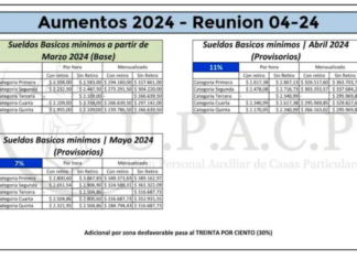 Casas Particulares. Remuneraciones: Escalas. Abril 2024