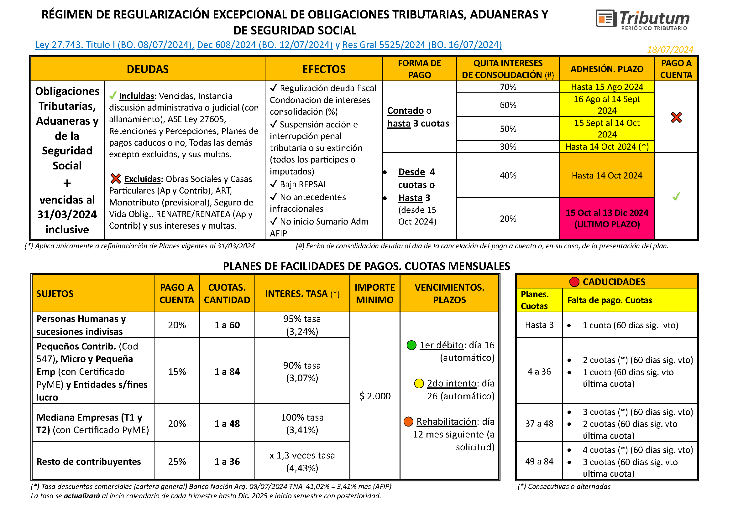 CUADRO GUIA: Moratoria Y Plan De Facilidades De Pago. Ley 27.743 ...