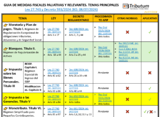 GUIA Paquete Fiscal Ley 27.743: artículos por tema de la Ley, Decretos y Res Grales AFIP aplicables (Moratoria, Blanqueo, Ganancias, etc)
