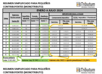 MONOTRIBUTO 2024: Tabla híbrida de categorización por semestre