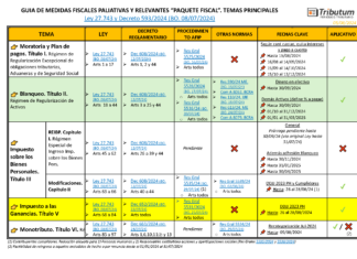 GUIA Paquete Fiscal Ley 27.743: artículos por tema de cada norma + Fechas clave (Moratoria, Blanqueo, Ganancias, etc) al 05/08/2024