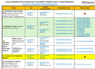 GUIA Paquete Fiscal Ley 27.743: artículos por tema de cada norma y Dictámenes (Moratoria, Blanqueo, REIBP, LIG, etc) al 23/09/2024