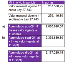 Ganancias: ¿Por qué son disímiles las tablas AFIP de deducciones personales y escalas Sept a Dic 2024 y “anuales”?