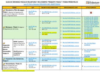 GUIA Paquete Fiscal Ley 27.743: artículos por tema de cada norma y Dictámenes (Moratoria, Blanqueo, REIBP, LIG, etc) al 03/10/2024
