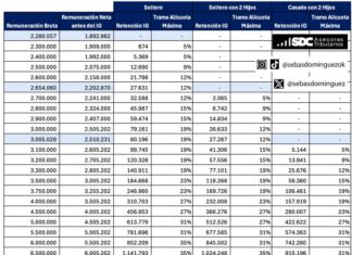Nuevos pisos del Impuesto a las Ganancias para empleados en 2025