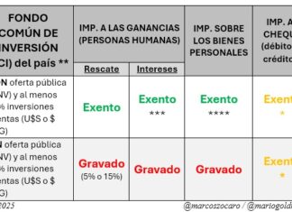 Redes sociales: FCI y su tratamiento fiscal!!!