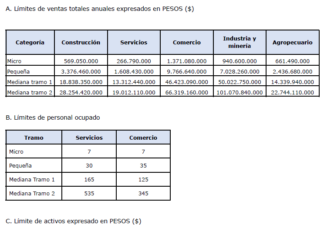 Res 54/2025. ME. MiPyMEs. Categorización. Ventas anuales. Topes y Activos. Subas. Personas Humanas no obligados Bs. Pers. Vigencia. Abril 2025