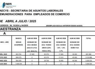 Comercio. Acuerdo: ESCALAS completas Abril a Julio 2025 con la nueva suba del 5,40% ratificada por las partes