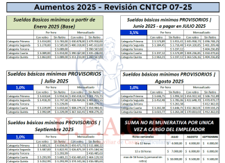 Casas Particulares: ESCALAS Salariales Julio a Septiembre 2025 (UPACP)