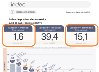 Índice de Precios al Consumidor (IPC). Junio 2025. Actualiza Monotributo y Ganancias 2025 II. Subas