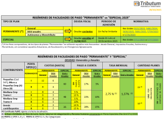 Planes de pago ARCA desde el 03/11/2025: cuadro comparativo y sus cambios. «Especial» vs «Permanente» DDJJ anuales y general