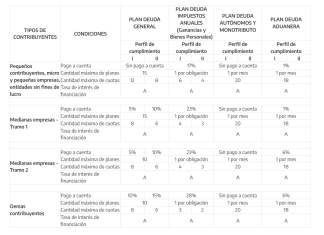 Res Gral 5776/2025. ARCA. Deudas fiscales. Plan de Pagos permanente. Planes. Tope. Suba. Caducos. Detracción 6 meses