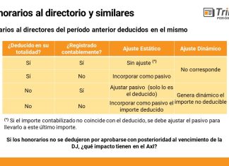 Ajuste por inflación impositivo: aspectos destacados y las normas de actualización en el impuesto a las ganancias a Nov 2025