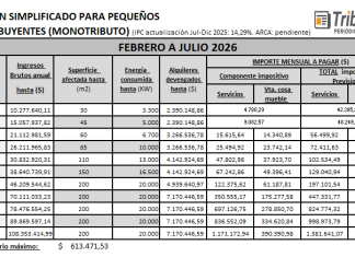 Índice de Precios al Consumidor (IPC). Diciembre 2025. Actualiza Monotributo y Ganancias 2026. Subas. Tabla y montos sueldos