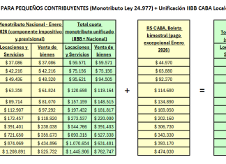 CABA. Monotributo unificado: alta y exclusiones de oficio, Tabla del doble pago en Enero 2026 y puntos relevantes