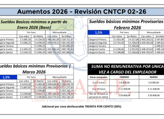 Casas Particulares: ESCALAS Salariales Febrero y Marzo 2026 (UPACP)