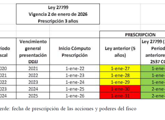 Instr Gral 3/2026. ARCA. Inocencia Fiscal. Ley 27.799. Fiscalización. Exigibilidad. Prescripción. Reducción a 5 o 3 años. Ejemplos. Cuadro