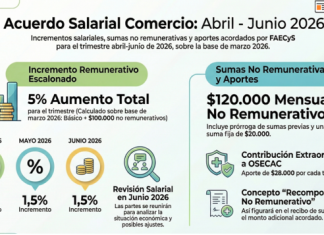 Acuerdo paritario Comercio Abril 2026: 5% remunerativo trimestral más no remunerativa $20.000 y prórroga $100.00 mensuales