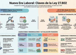 Reforma Laboral (Ley 27.802): cuadro comparativo resumido, análisis y efectos por cada artículo e infografías