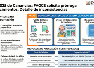 DDJJ 2025 de Ganancias: FAGCE solicita prórroga de vencimientos. Detalle de inconsistencias en régimen simplificado