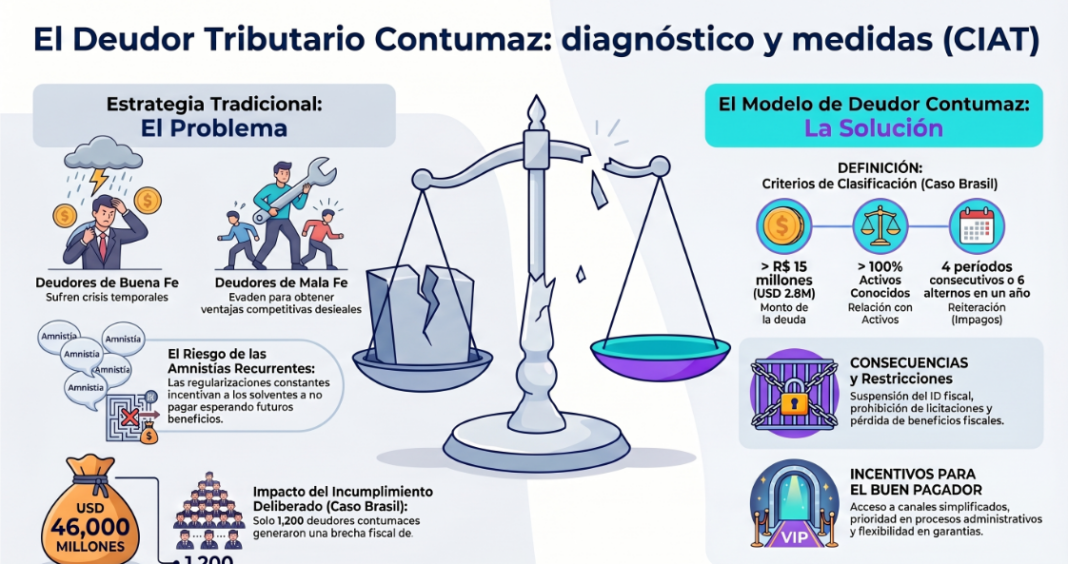 El Deudor Tributario Contumaz: diagnóstico y medidas (CIAT) | TRIBUTUM